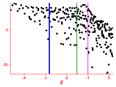 Strength function log